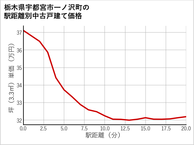 栃木県宇都宮市一ノ沢町の徒歩距離別の中古戸建て坪単価