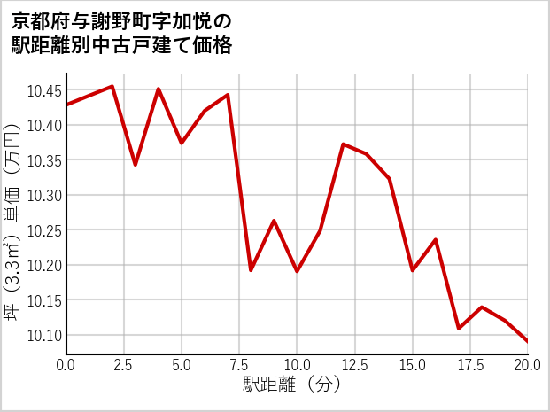 京都府与謝野町加悦の徒歩距離別の中古戸建て坪単価