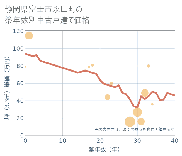静岡県富士市永田町の築年数別の中古戸建て坪単価
