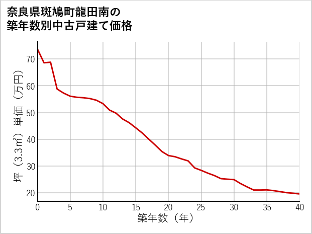 奈良県斑鳩町龍田南の築年数別の中古戸建て坪単価