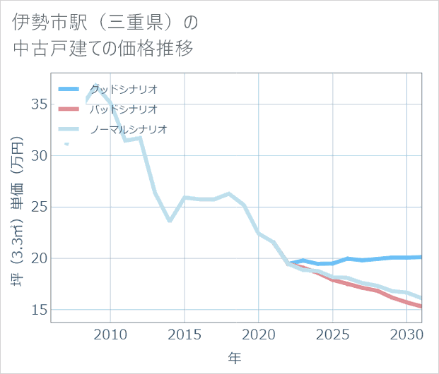 伊勢市駅(三重県)の中古戸建て価格推移