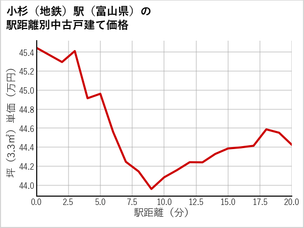 小杉〔地鉄〕駅（富山県）の徒歩距離別の中古戸建て坪単価