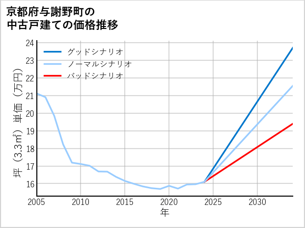 京都府与謝野町の中古戸建て価格推移