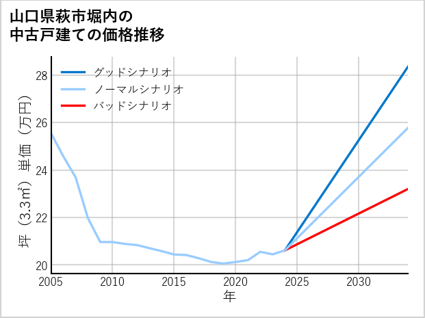 山口県萩市堀内の中古戸建て価格推移