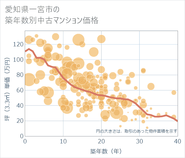 愛知県一宮市の築年数別の中古マンション坪単価