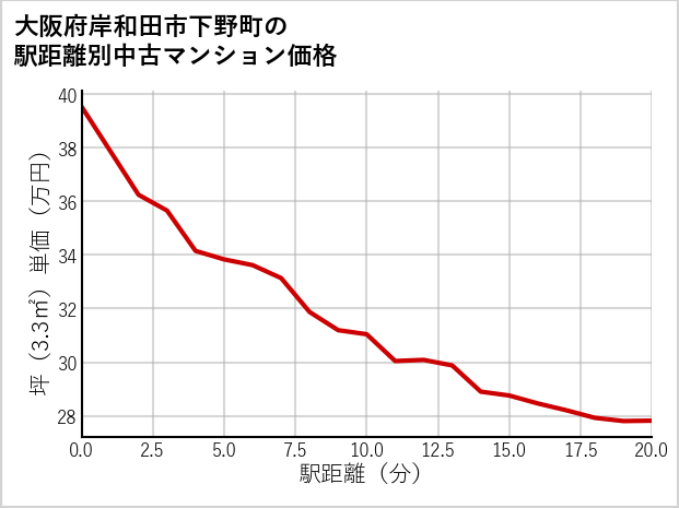 大阪府岸和田市下野町の徒歩距離別の中古マンション坪単価