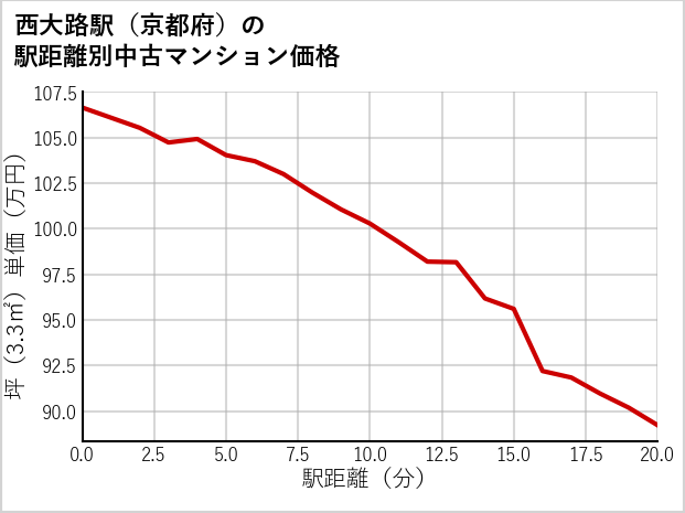 西大路駅（京都府）の徒歩距離別の中古マンション坪単価
