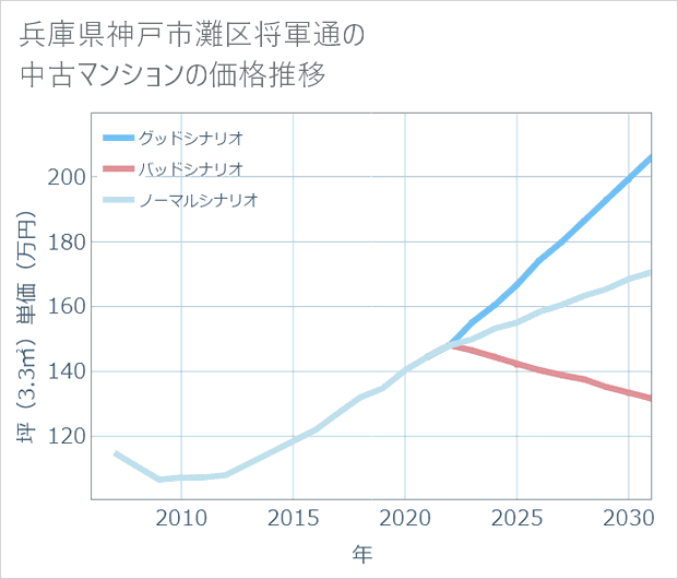 兵庫県神戸市灘区将軍通の中古マンション価格推移