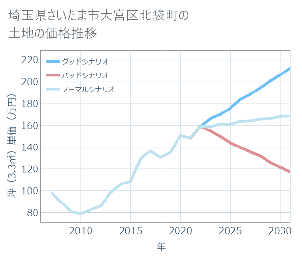 埼玉県さいたま市大宮区北袋町の土地価格推移