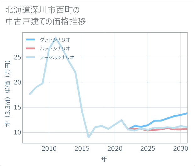 北海道深川市西町の中古戸建て価格推移