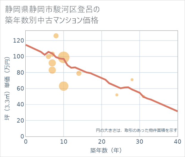 静岡県静岡市駿河区登呂の築年数別の中古マンション坪単価