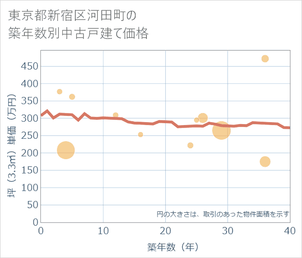 東京都新宿区河田町の築年数別の中古戸建て坪単価