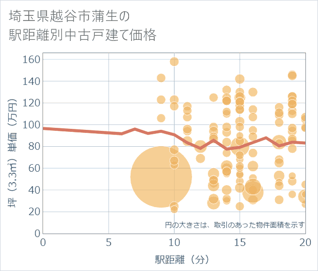 埼玉県越谷市蒲生の徒歩距離別の中古戸建て坪単価