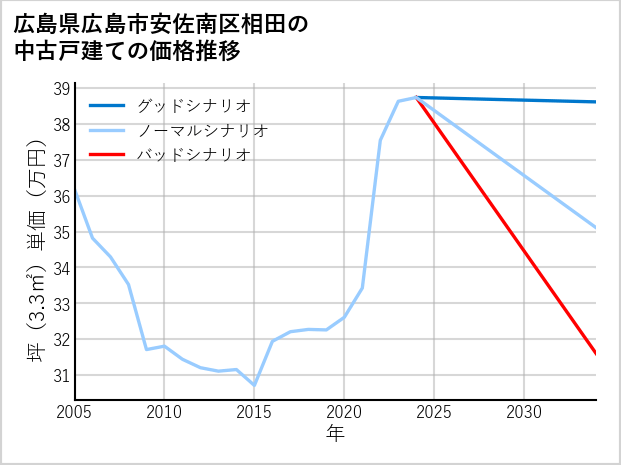 広島県広島市安佐南区相田の中古戸建て価格推移