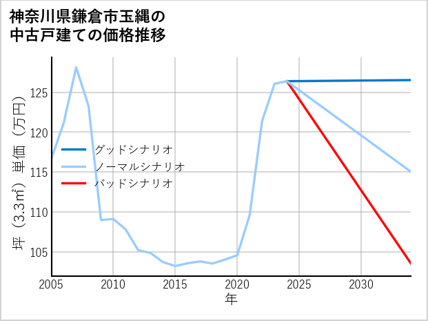 神奈川県鎌倉市玉縄の中古戸建て価格推移