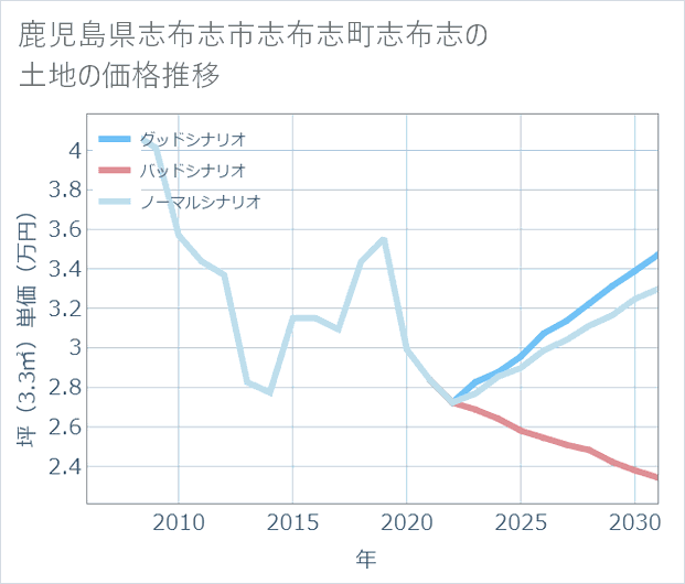 鹿児島県志布志市志布志町志布志の土地価格推移