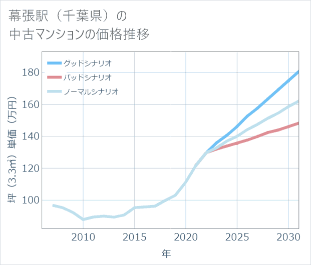 幕張駅(千葉県)の中古マンション価格推移