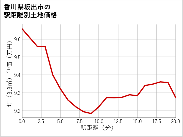 香川県坂出市の徒歩距離別の土地坪単価