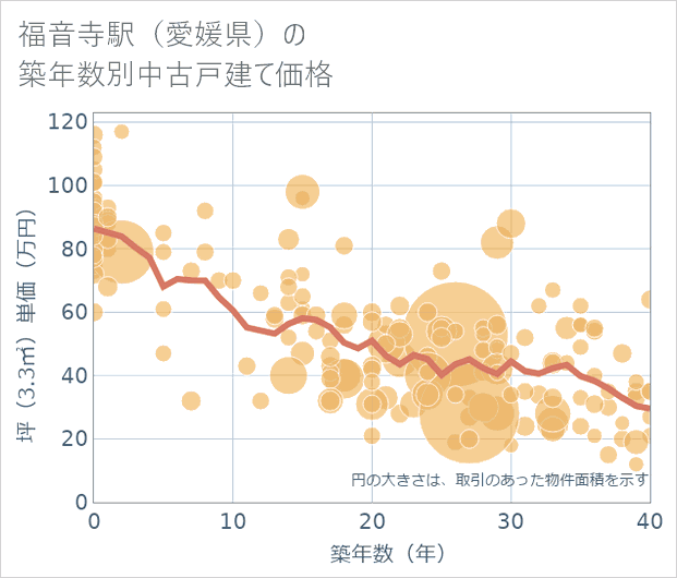 福音寺駅(愛媛県)の築年数別の中古戸建て坪単価