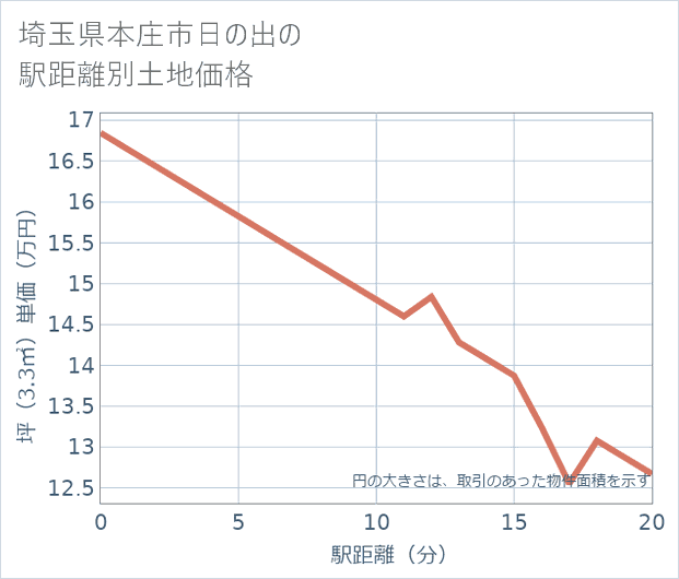 埼玉県本庄市日の出の徒歩距離別の土地坪単価