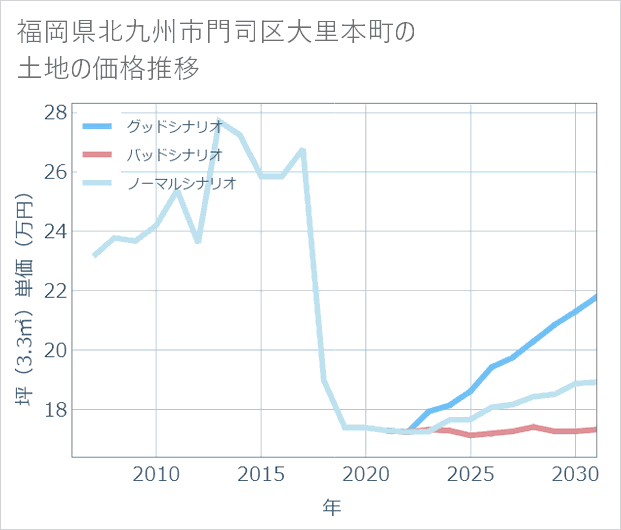 福岡県北九州市門司区大里本町の土地価格推移