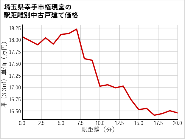 埼玉県幸手市権現堂の徒歩距離別の中古戸建て坪単価