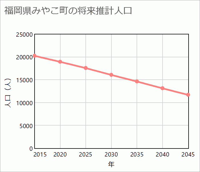 京都郡みやこ町の将来推計人口