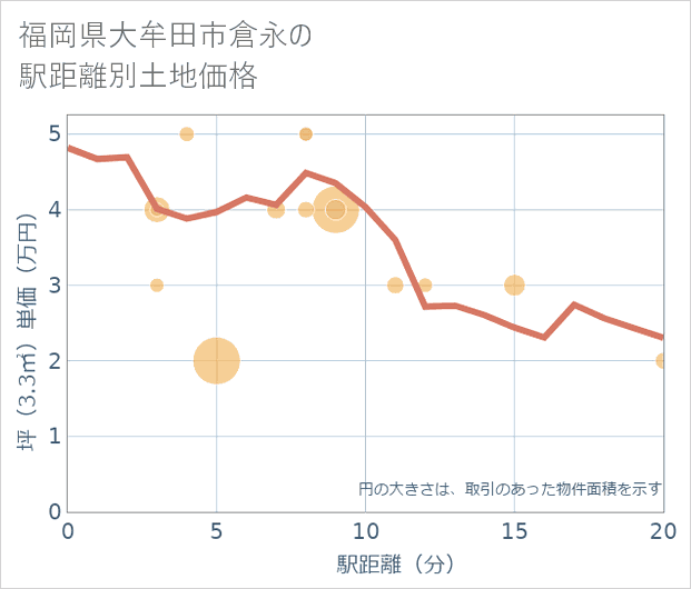 福岡県大牟田市倉永の徒歩距離別の土地坪単価
