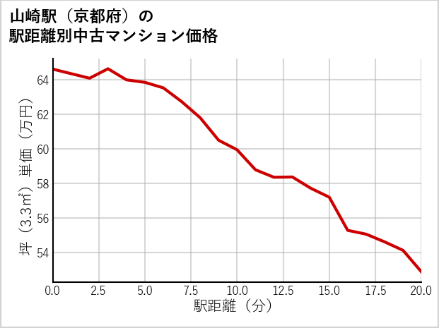 山崎駅（京都府）の徒歩距離別の中古マンション坪単価