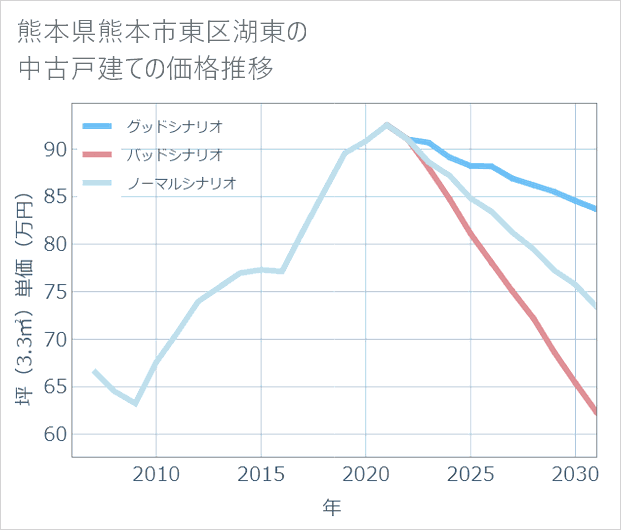 熊本県熊本市東区湖東の中古戸建て価格推移