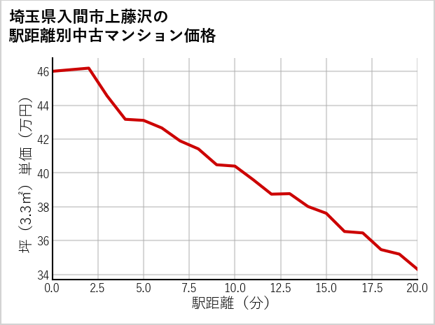 埼玉県入間市上藤沢の徒歩距離別の中古マンション坪単価