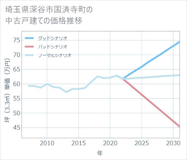 埼玉県深谷市国済寺町の中古戸建て価格推移