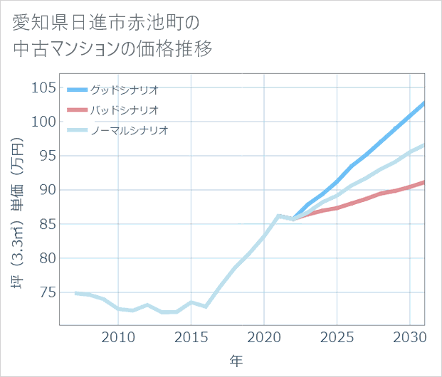愛知県日進市赤池町の中古マンション価格推移
