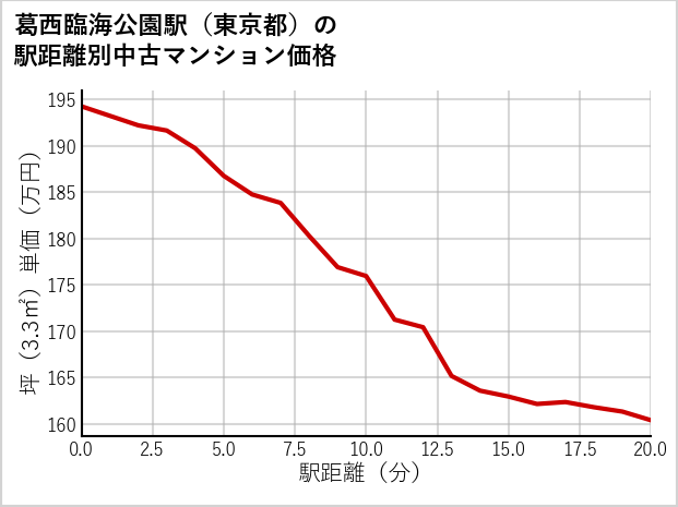葛西臨海公園駅（東京都）の徒歩距離別の中古マンション坪単価