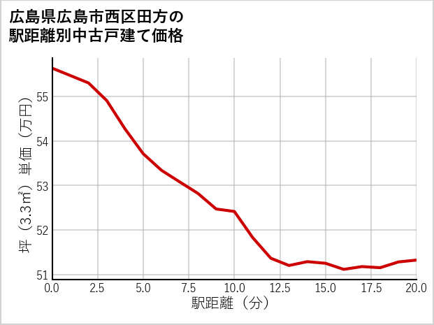 広島県広島市西区田方の徒歩距離別の中古戸建て坪単価