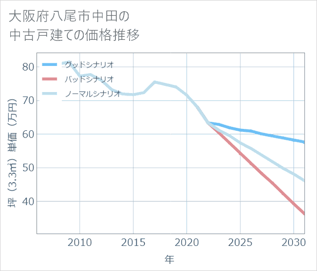 大阪府八尾市中田の中古戸建て価格推移