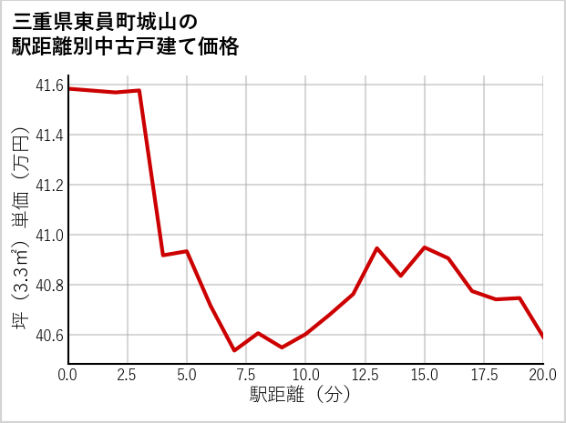 三重県東員町城山の徒歩距離別の中古戸建て坪単価