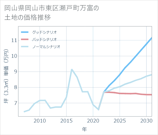 岡山県岡山市東区瀬戸町万富の土地価格推移