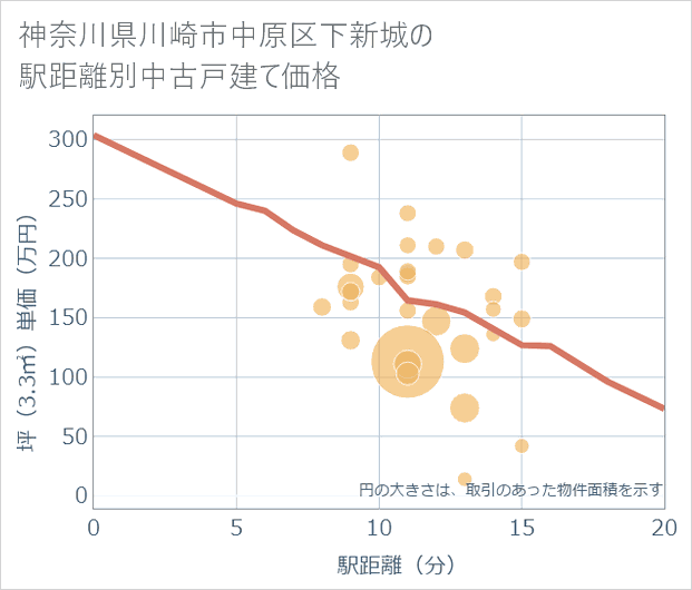 神奈川県川崎市中原区下新城の徒歩距離別の中古戸建て坪単価