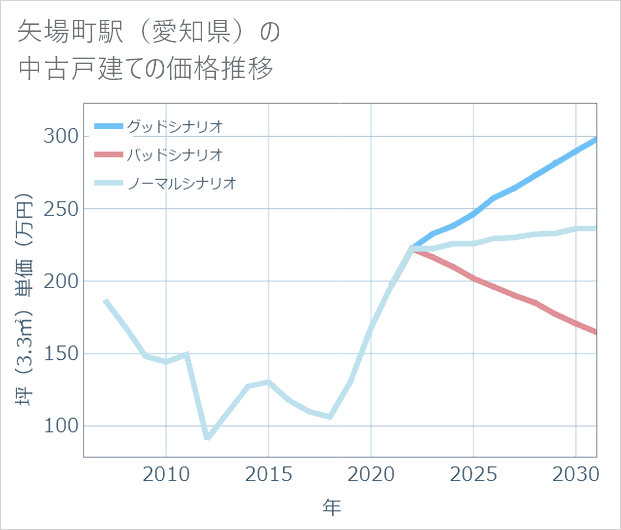 矢場町駅(愛知県)の中古戸建て価格推移