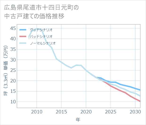 広島県尾道市十四日元町の中古戸建て価格推移