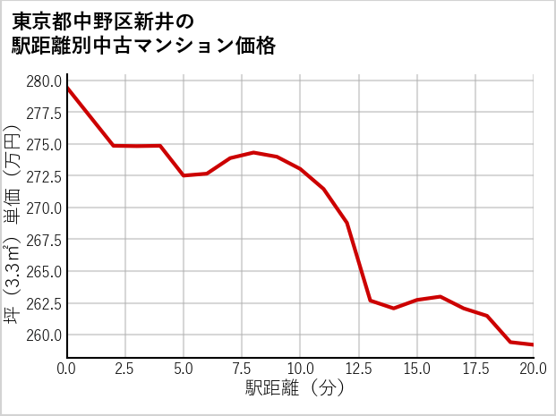 東京都中野区新井の徒歩距離別の中古マンション坪単価