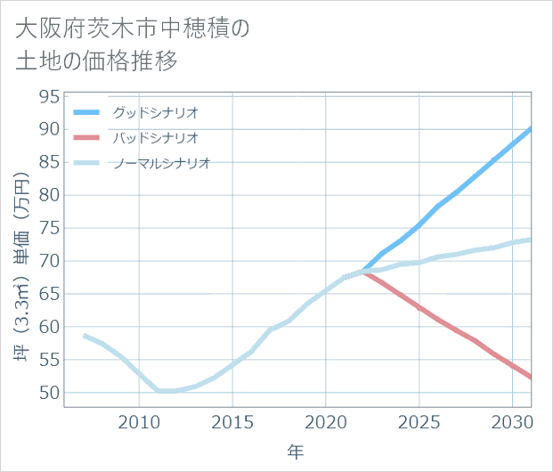 大阪府茨木市中穂積の土地価格推移