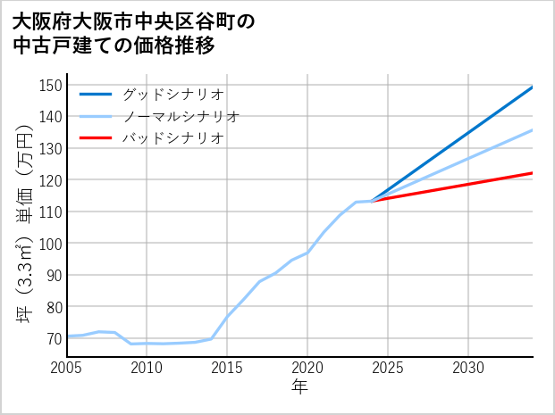 大阪府大阪市中央区谷町の中古戸建て価格推移