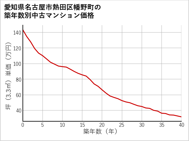 愛知県名古屋市熱田区幡野町の築年数別の中古マンション坪単価
