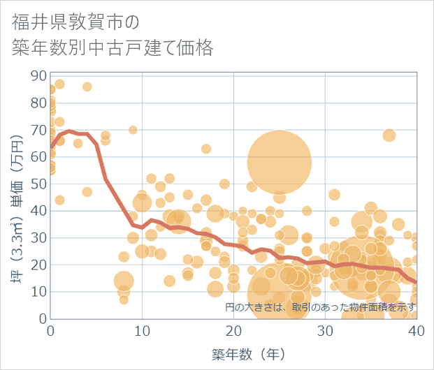福井県敦賀市の築年数別の中古戸建て坪単価