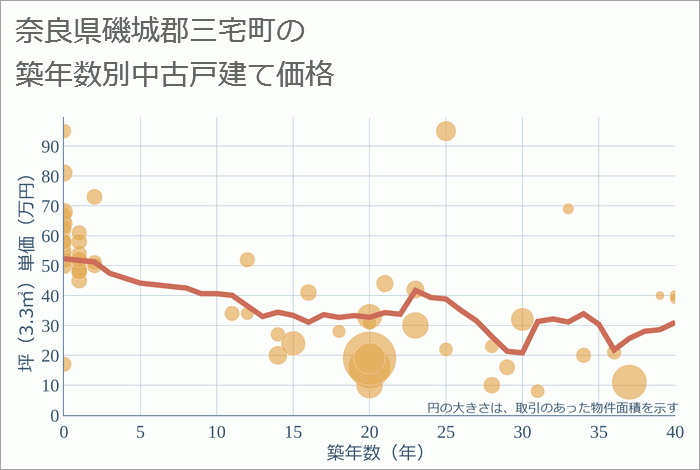 奈良県磯城郡三宅町の築年数別の中古戸建て坪単価