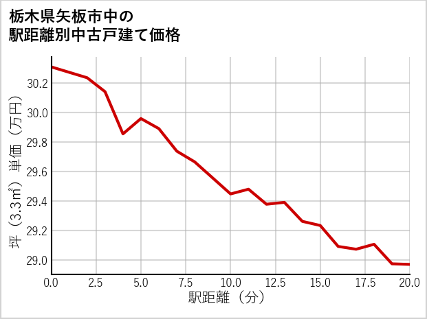 栃木県矢板市中の徒歩距離別の中古戸建て坪単価
