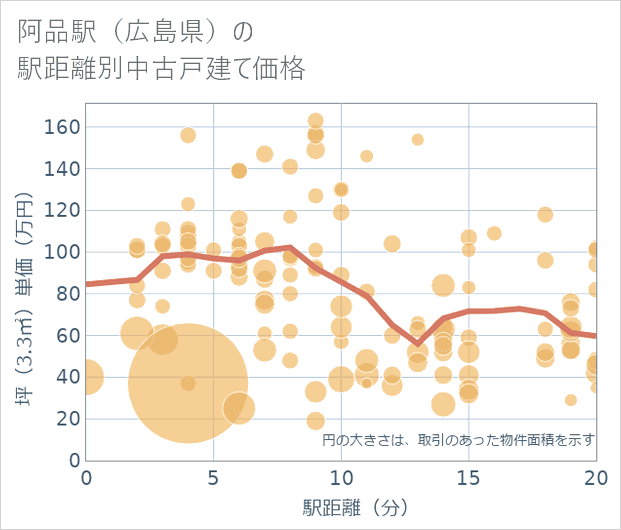 阿品駅(広島県)の徒歩距離別の中古戸建て坪単価