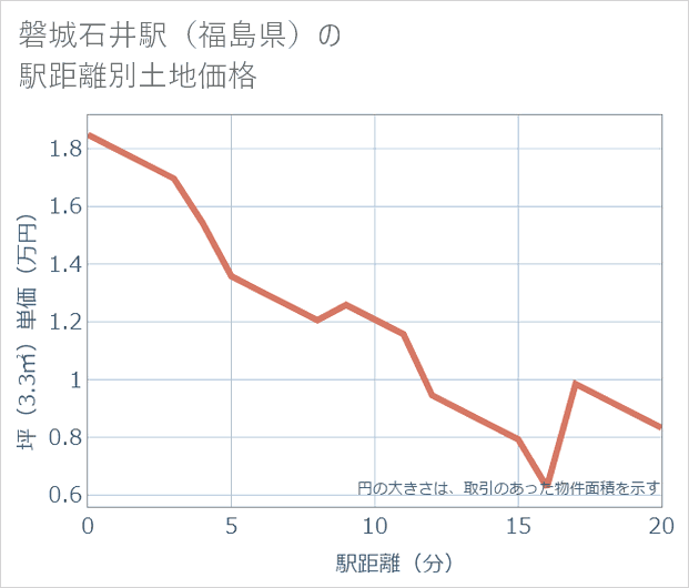 磐城石井駅(福島県)の徒歩距離別の土地坪単価